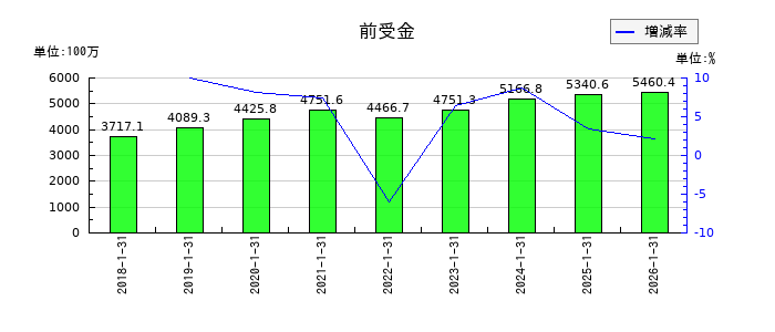 Casaの前受金の推移