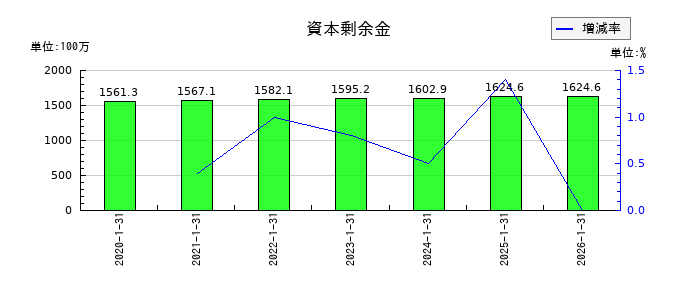 Casaの資本剰余金の推移