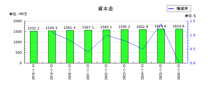 Casaの資本金の推移