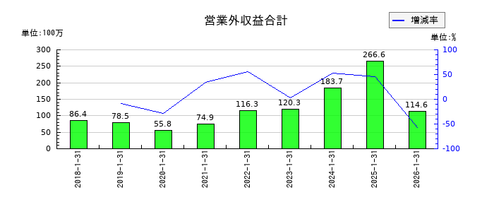 Casaの営業外収益合計の推移