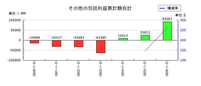 Casaのその他の包括利益累計額合計の推移