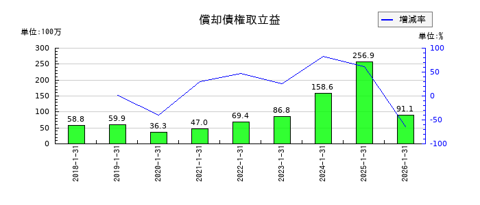 Casaの償却債権取立益の推移