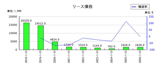 Casaのリース債務の推移