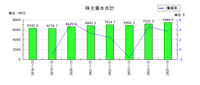 Casaの株主資本合計の推移
