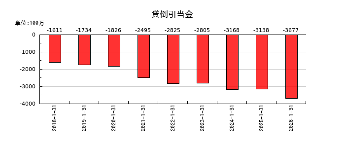 Casaの貸倒引当金の推移