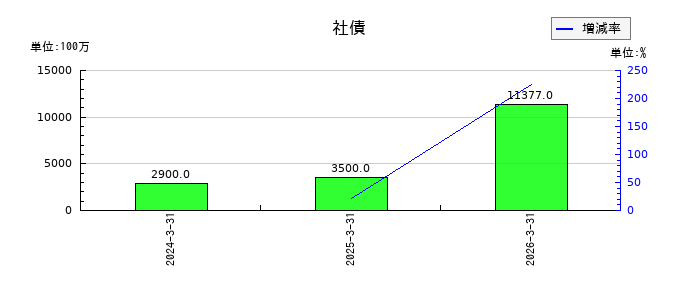 ＳＢＩアルヒの社債の推移