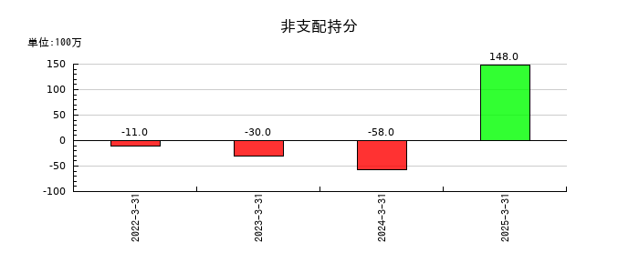 ＳＢＩアルヒの非支配持分の推移