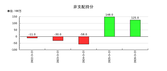 ＳＢＩアルヒの預け金の推移