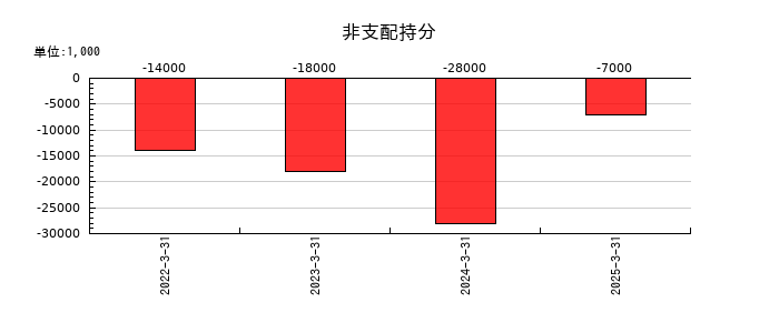 ＳＢＩアルヒの非支配持分の推移