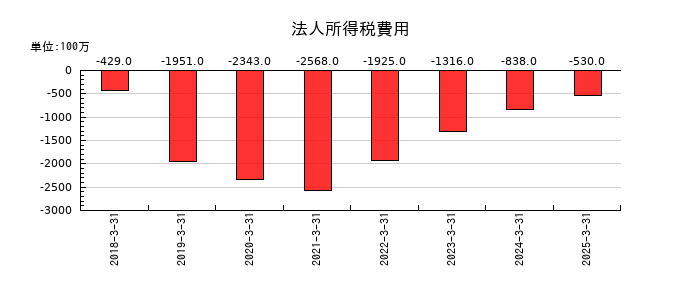 ＳＢＩアルヒの法人所得税費用の推移