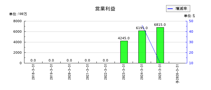 プレミアグループの通期の営業利益推移