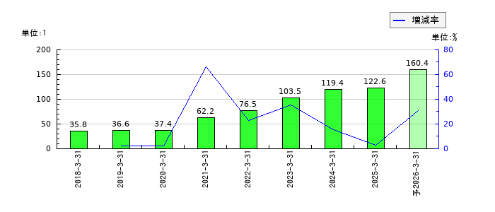 プレミアグループのEPS(一株当たりの利益)推移