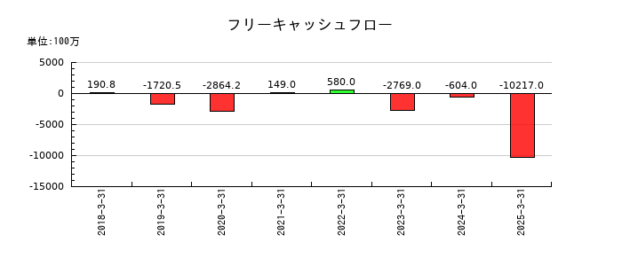 プレミアグループのフリーキャッシュフロー推移