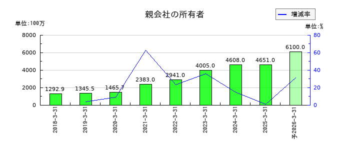 プレミアグループの通期の純利益推移