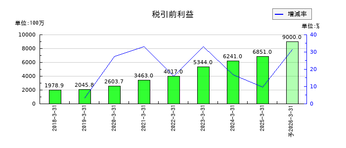 プレミアグループの通期の経常利益推移