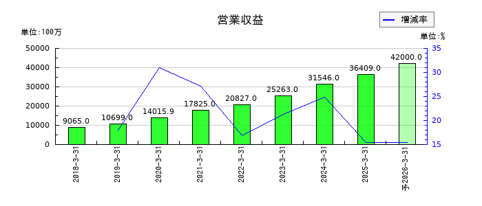 プレミアグループの通期の売上高推移