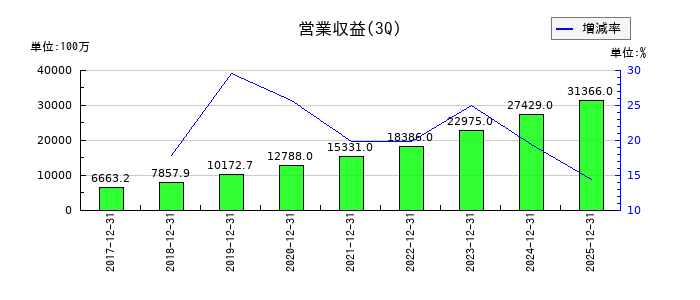 プレミアグループの第3四半期の売上高推移
