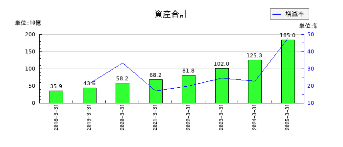 プレミアグループの資産合計の推移