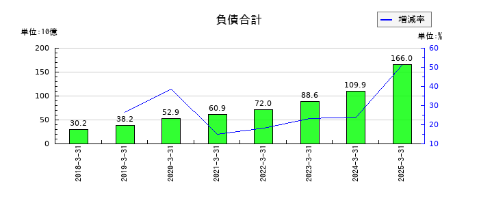 プレミアグループの負債合計の推移