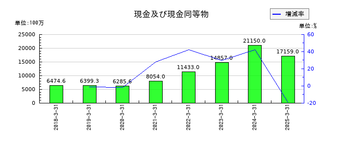 プレミアグループの現金及び現金同等物の推移