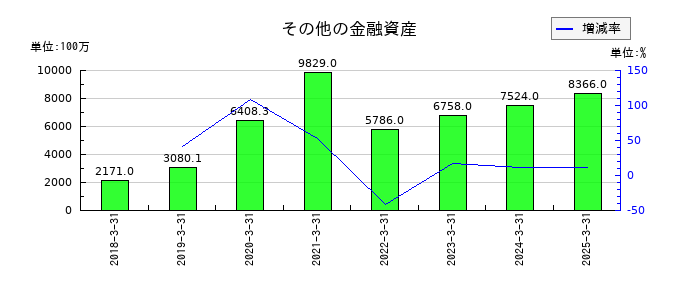 プレミアグループのその他の金融資産の推移