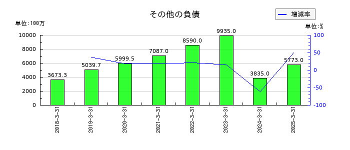 プレミアグループのその他の負債の推移