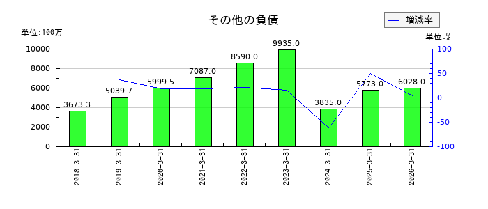 プレミアグループのその他の負債の推移