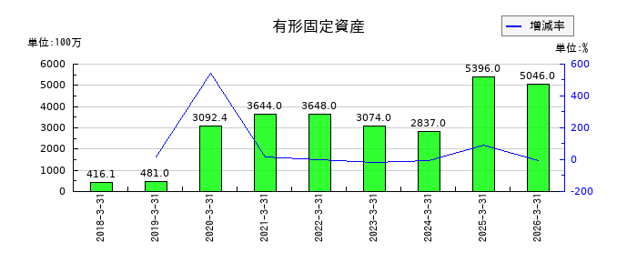 プレミアグループの有形固定資産の推移