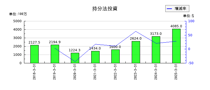 プレミアグループの持分法投資の推移