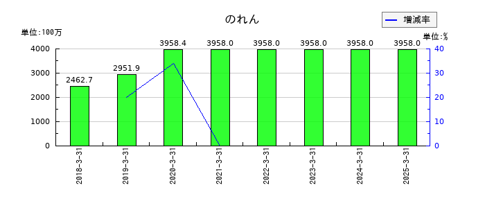 プレミアグループののれんの推移