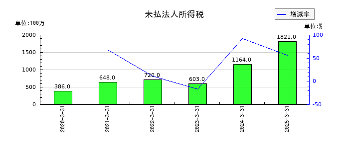 プレミアグループの未払法人所得税の推移