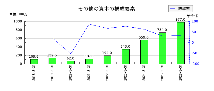 プレミアグループのその他の資本の構成要素の推移