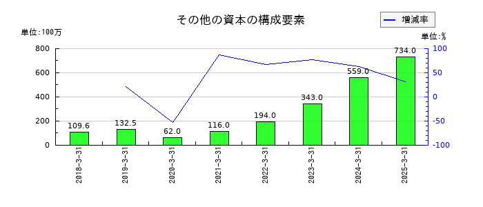 プレミアグループのその他の資本の構成要素の推移