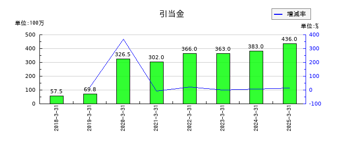 プレミアグループの引当金の推移
