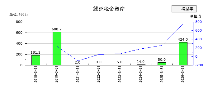 プレミアグループのその他の金融収益の推移