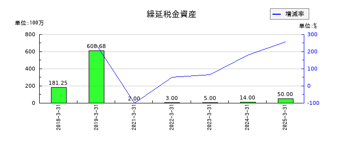 プレミアグループの繰延税金資産の推移