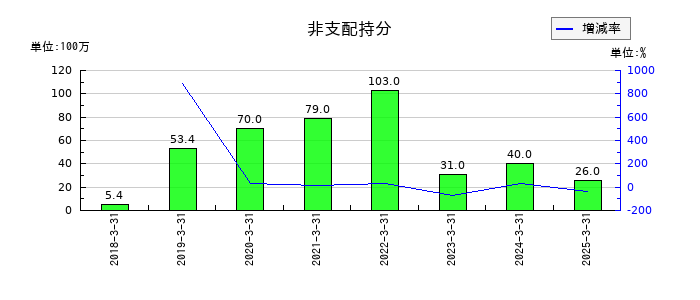 プレミアグループのその他の金融費用の推移