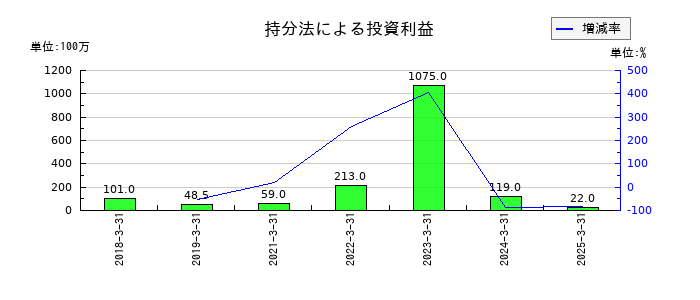 プレミアグループの持分法による投資利益の推移