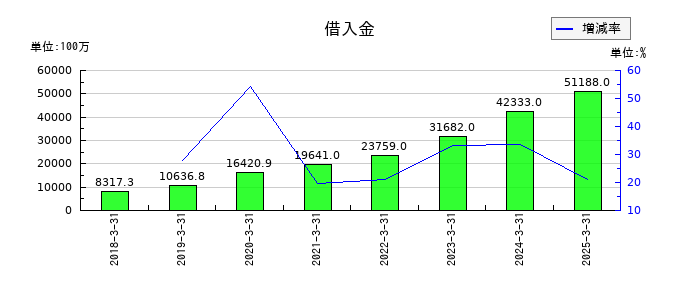 プレミアグループの借入金の推移