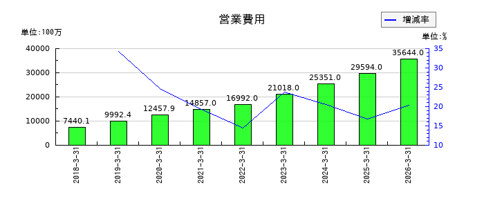 プレミアグループの営業費用の推移