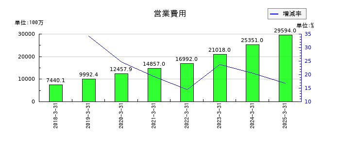 プレミアグループの営業費用の推移