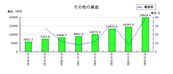 プレミアグループのその他の資産の推移