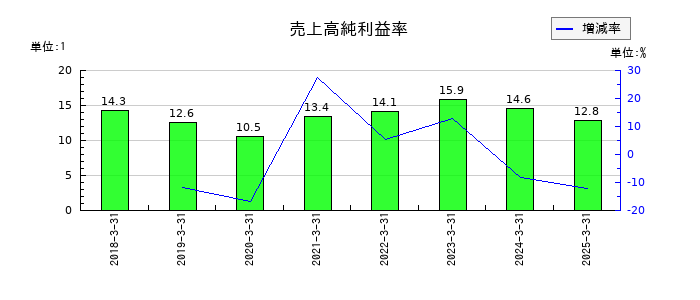 プレミアグループの売上高純利益率の推移