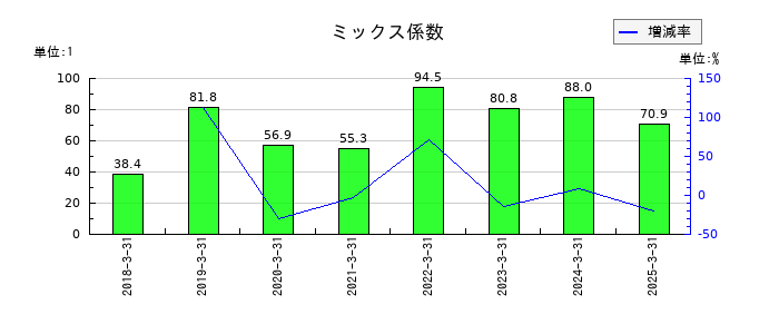 プレミアグループのミックス係数の推移