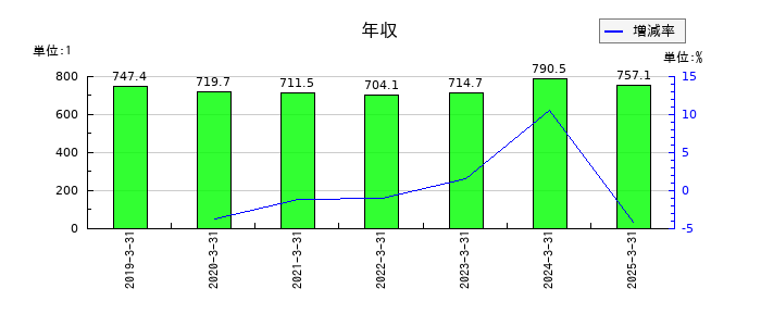 プレミアグループの年収の推移