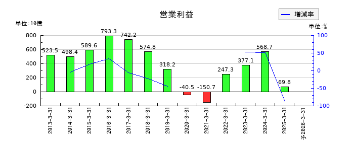 日産自動車の通期の営業利益推移