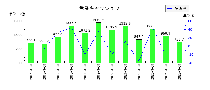 日産自動車の営業キャッシュフロー推移