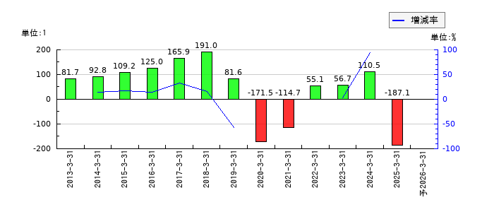 日産自動車のEPS(一株当たりの利益)推移