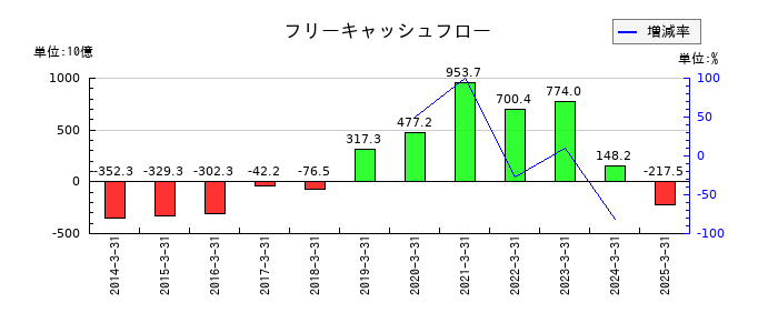 日産自動車のフリーキャッシュフロー推移