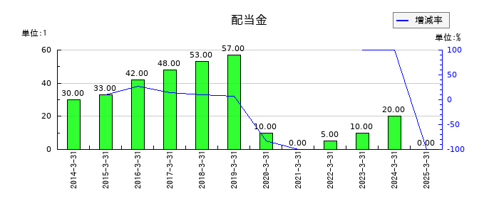 日産自動車の年間配当金推移